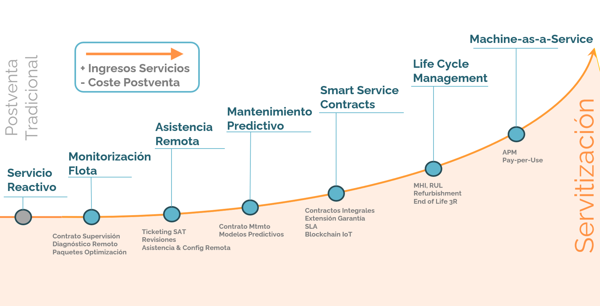 servitization curve orange 01